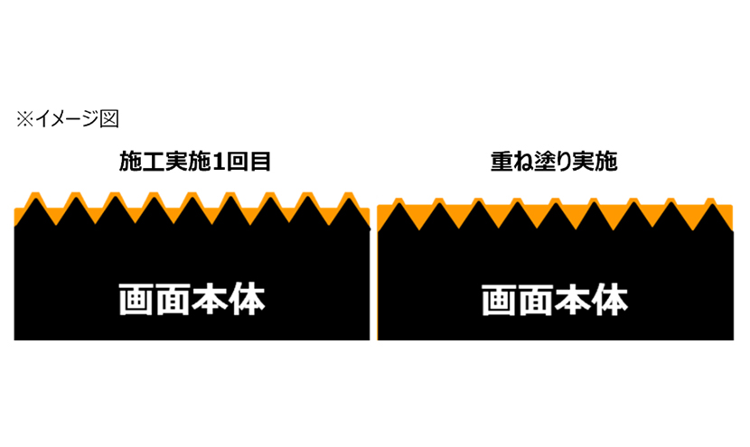 14秒に1台施工されるスマホコーティング。何度でも重ね塗りが可能なハルトコーティング。