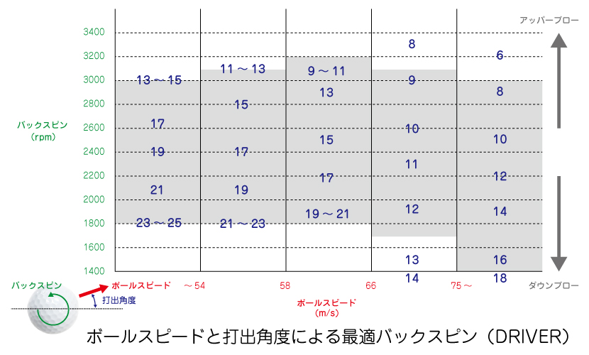 ゴルフドライバーのボールスピードと打出角度による最適バックスピン。富山県砺波市会員制複合施設sanTas（サンタス）のゴルフシミュレーター。