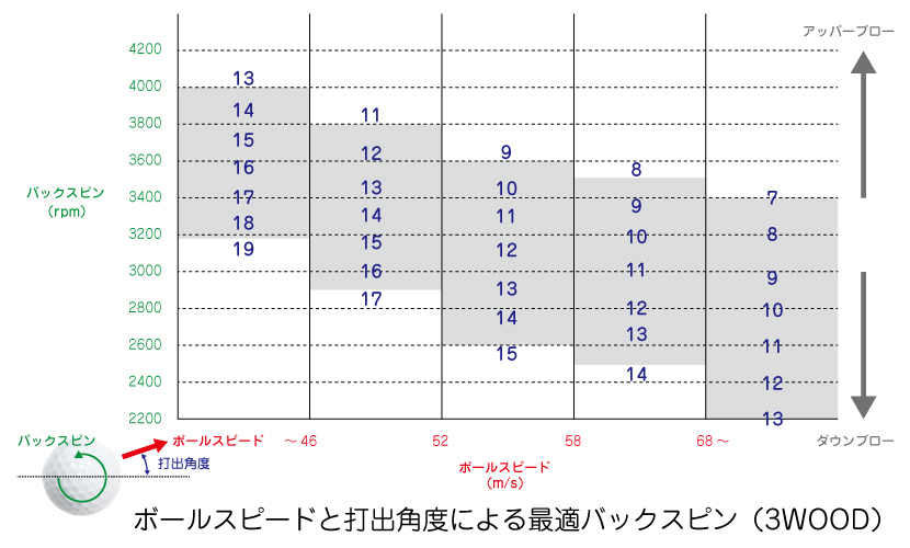 ゴルフウッドのボールスピードと打出角度による最適バックスピン。富山県砺波市会員制複合施設sanTas（サンタス）のゴルフシミュレーター。