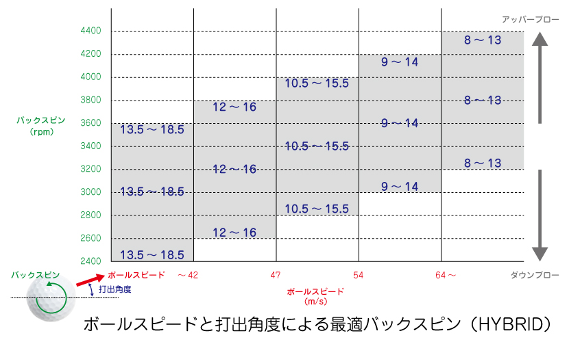 ゴルフハイブリッド・ユーティリティのボールスピードと打出角度による最適バックスピン。富山県砺波市会員制複合施設sanTas（サンタス）のゴルフシミュレーター。