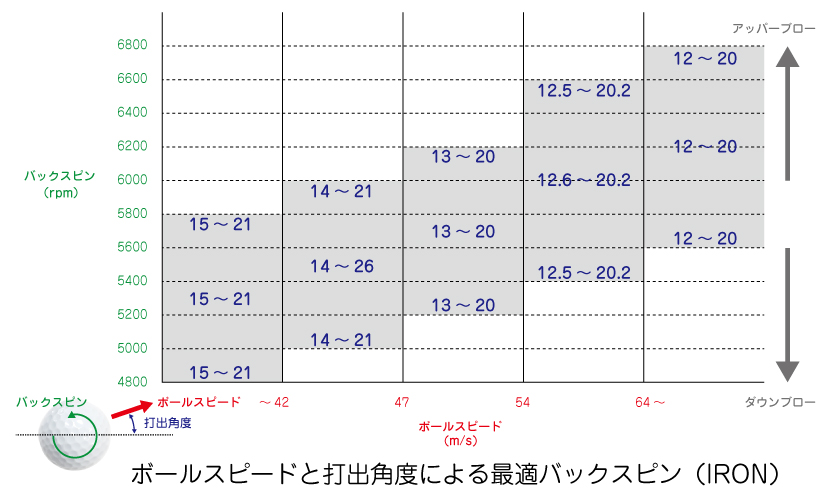 ゴルフアイアンのボールスピードと打出角度による最適バックスピン。富山県砺波市会員制複合施設sanTas（サンタス）のゴルフシミュレーター。