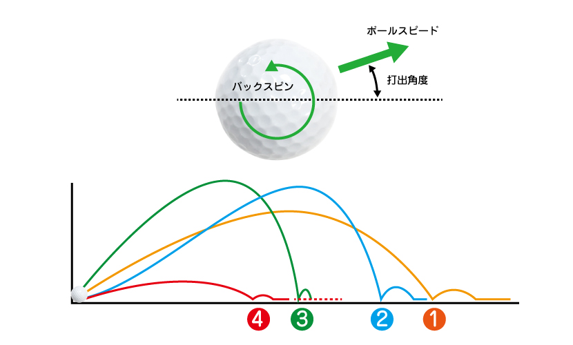 ゴルフ飛びの3要素の影響と弾道。富山県砺波市会員制複合施設サンタスのゴルフシミュレーター。