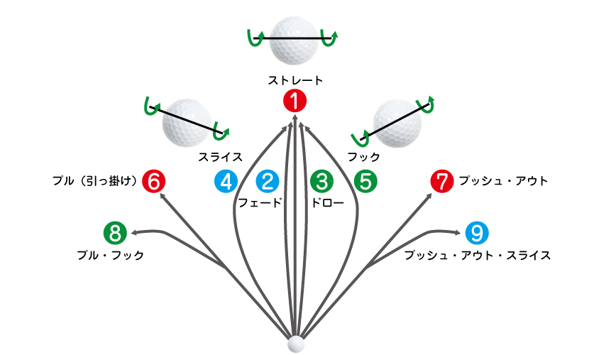 ゴルフ打球の方向と名称。富山県砺波市会員制複合施設サンタスのゴルフシミュレーター。