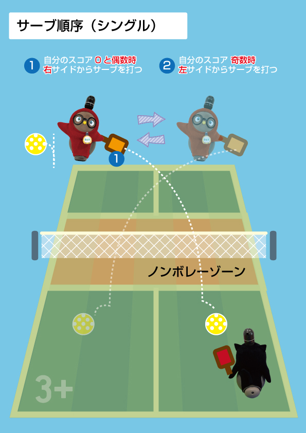 富山県サンタスピックルボールクラブ（日本ピックルボール協会加盟）。世界が認めたちょうどいいスポーツピックルボールのサーブ順序・シングル。