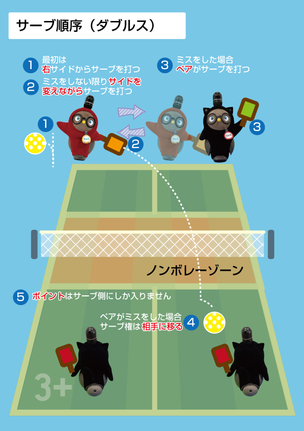 富山県サンタスピックルボールクラブ（日本ピックルボール協会加盟）。世界が認めたちょうどいいスポーツピックルボールのサーブ順序・ダブルス。