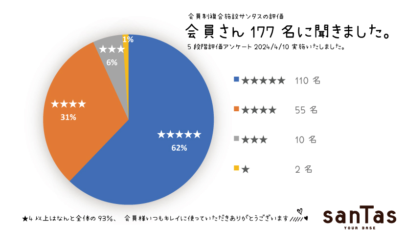 富山県砺波市の24時間ジムsanTas（サンタス）のスポーツジムの選び方。5段階評価アンケート結果（会員さん177名聞きました）