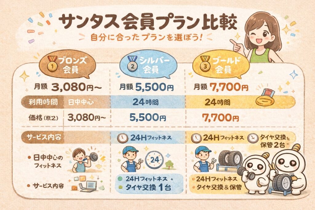 富山県砺波市会員制複合施設sanTas（サンタス）のプラン比較表